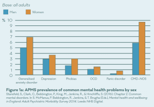 A graph showing rates of mental health issues among men and women.